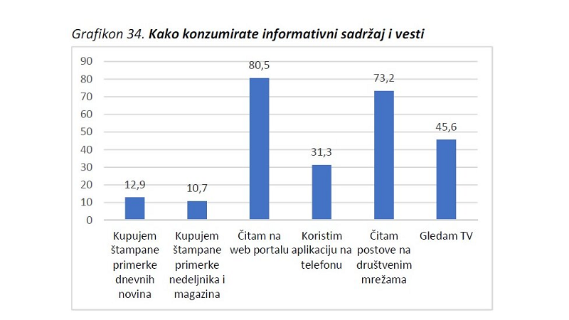 Informisanje mladih u Srbiji: Portali i društvene mreže