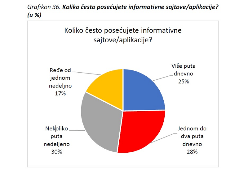 Informisanje mladih u Srbiji: Portali i društvene mreže