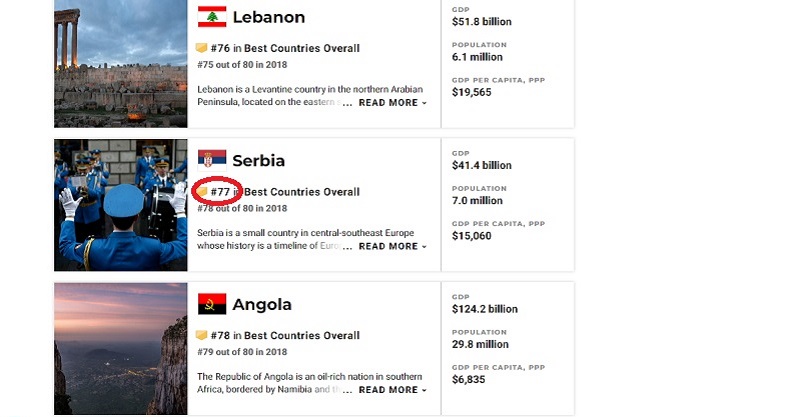Srbija po kvalitetu života na 77. mestu od 80 zemalja, ispred Angole a iza Libanona i Pakistana