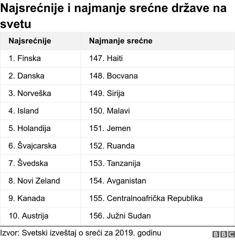 Međunarodni Dan sreće: U Srbiji osnovni uslov za sreću biti „sit i obučen."