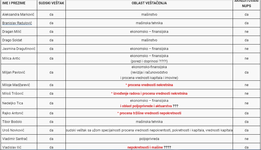 Sudski veštaci - korumpirane beogradske dahije, partijski poslušnici i kursadžije? Sudski veštaci - korumpirane beogradske dahije, partijski poslušnici i kursadžije?